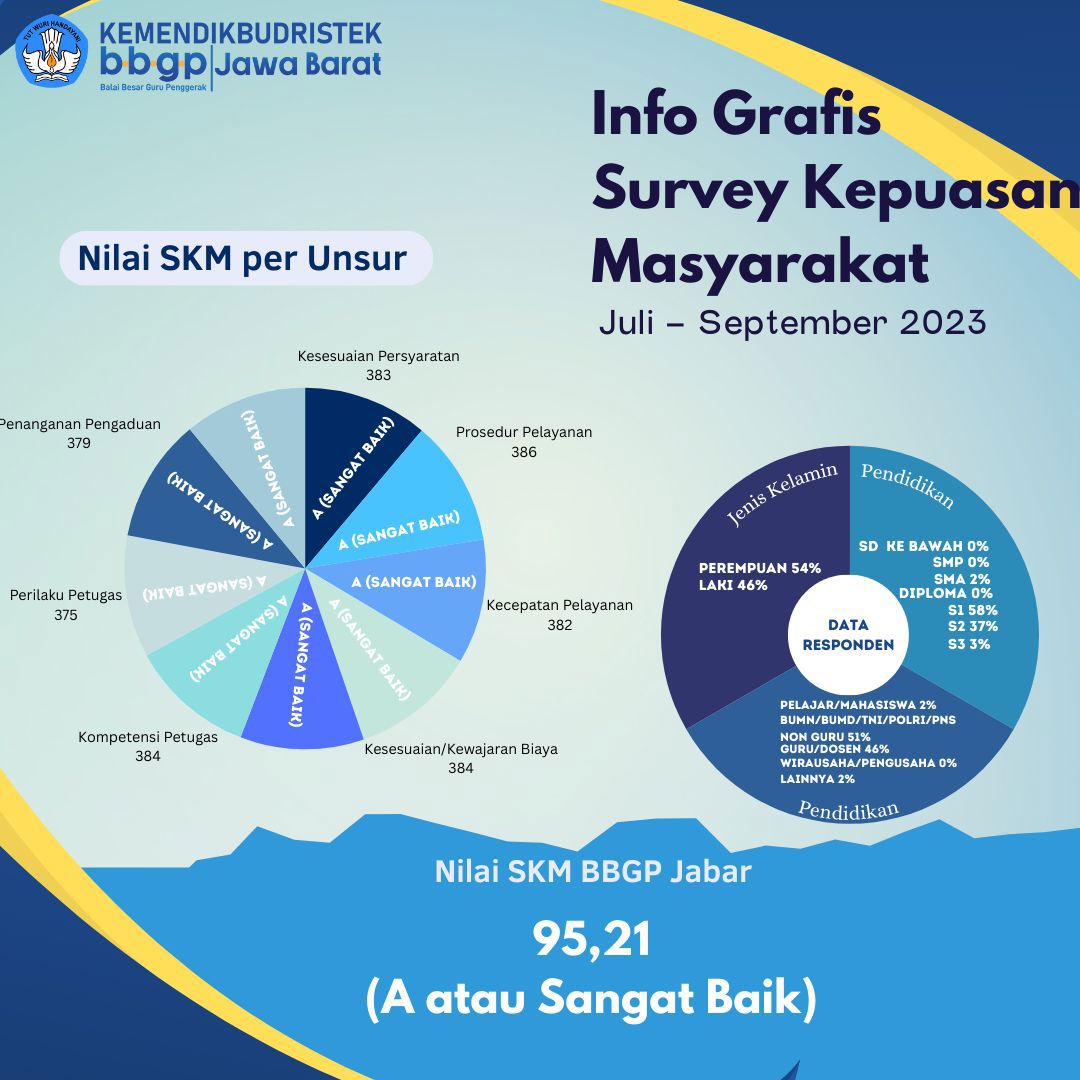 Survey Kepuasan Masyarakat 5 Oktober 2023
