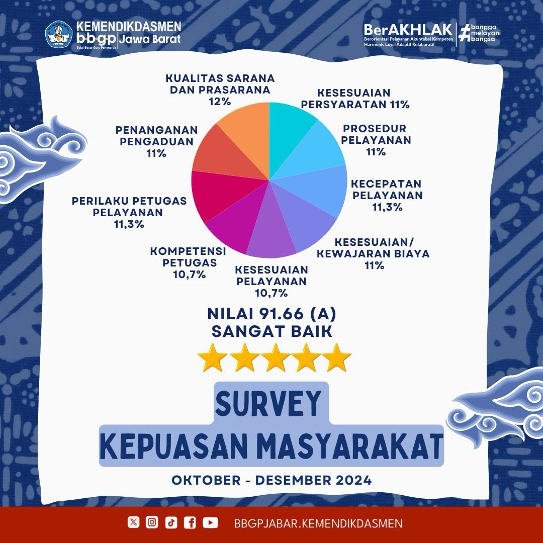 Survey Kepuasan Masyarakat 31 Desember 2024