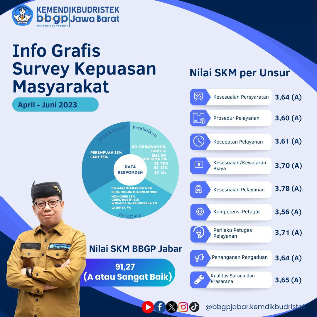 Survey Kepuasan Masyarakat 8 Juli 2023