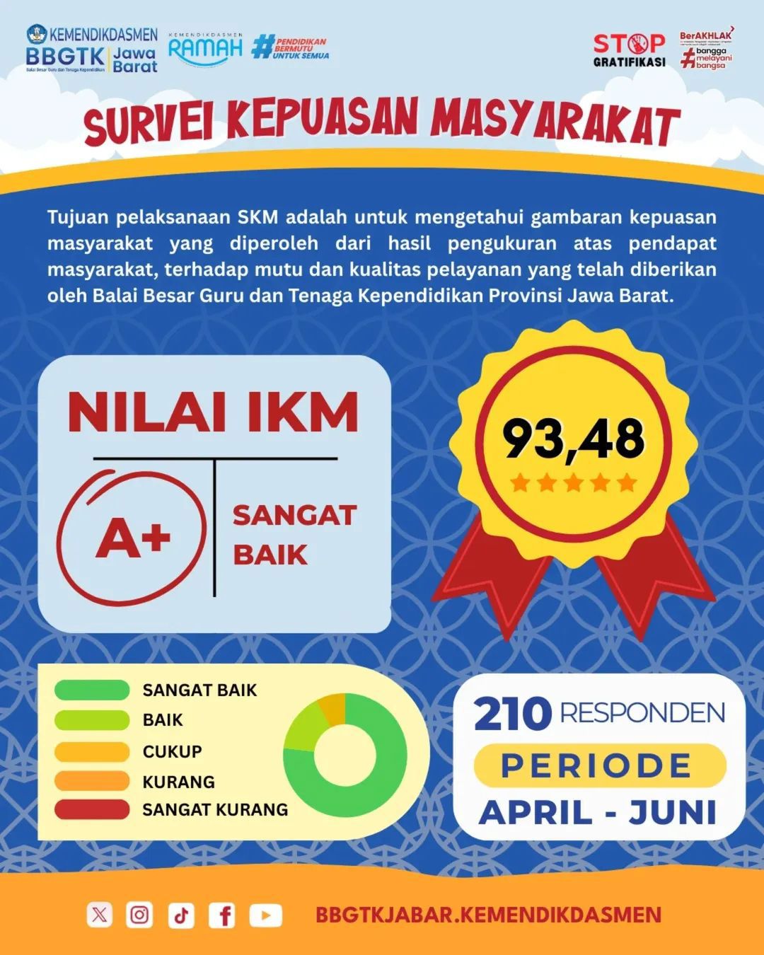 Survey Kepuasan Masyarakat Triwulan 2 Tahun 2025